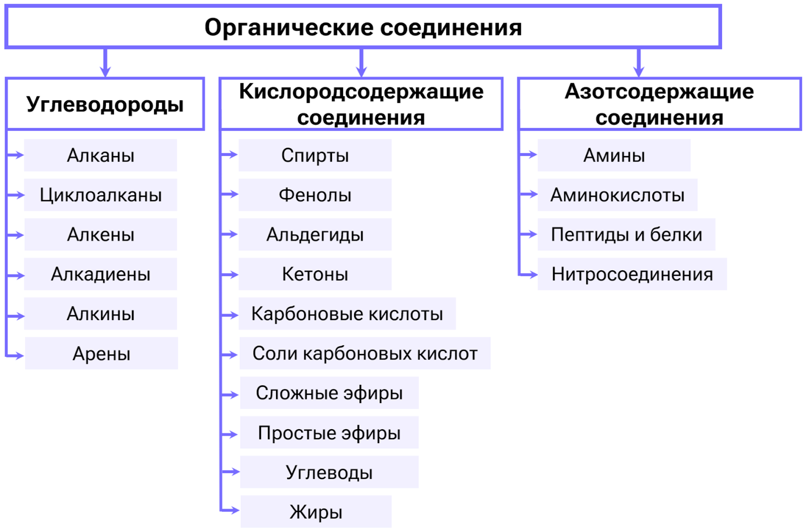 Классификация органических соединений