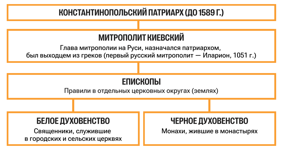Возникновение в государстве христианской церкви