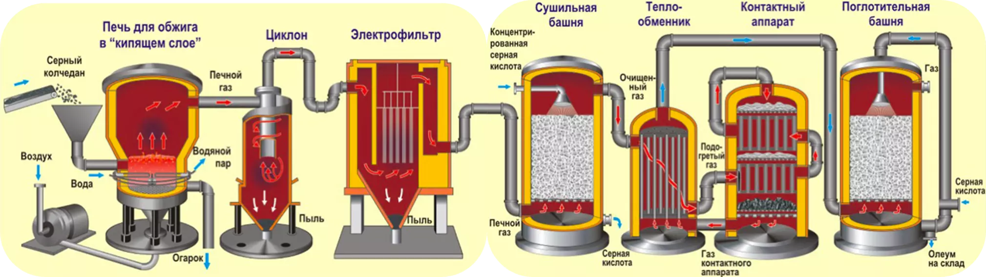 Контактный способ производства серной кислоты