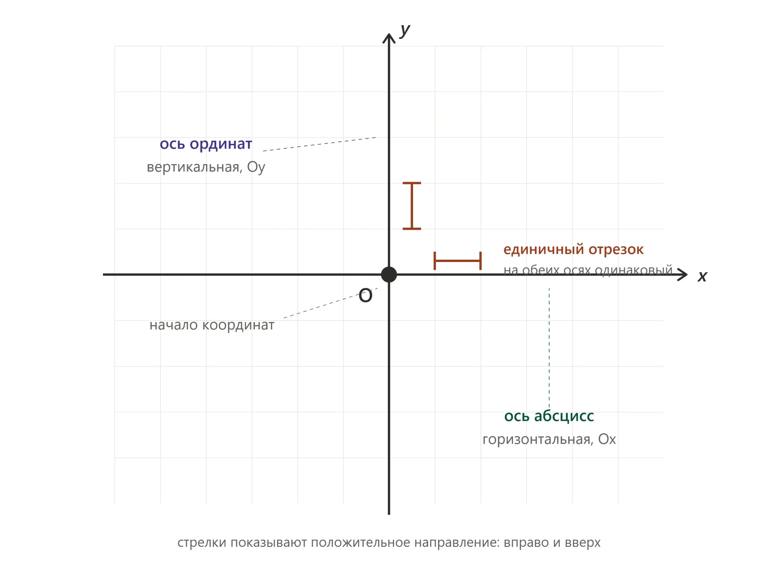 Оси координат на плоскости с началом координат и направлениями x и y.