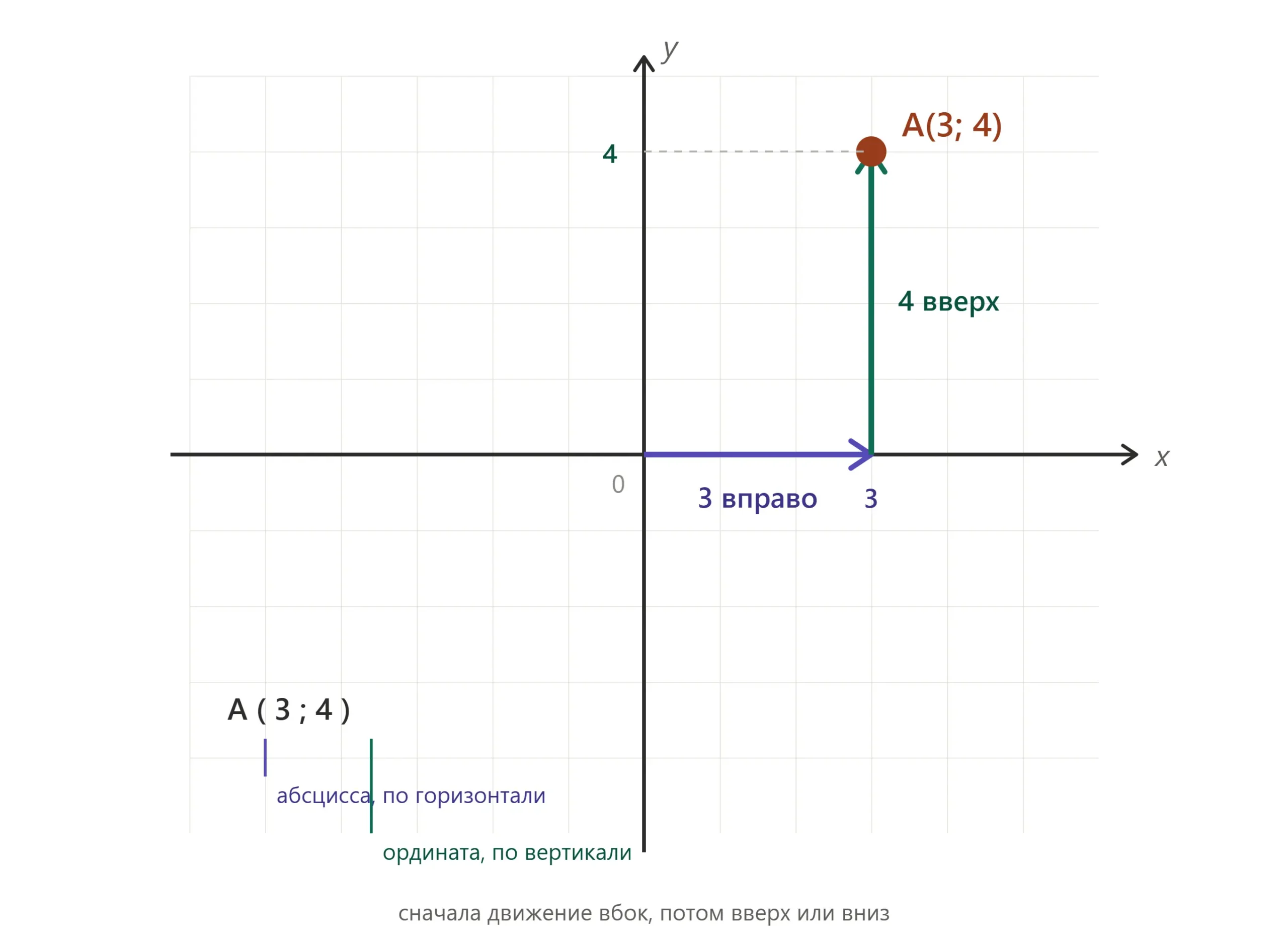 Точка на координатной плоскости с подписью абсцисса x и ордината y.