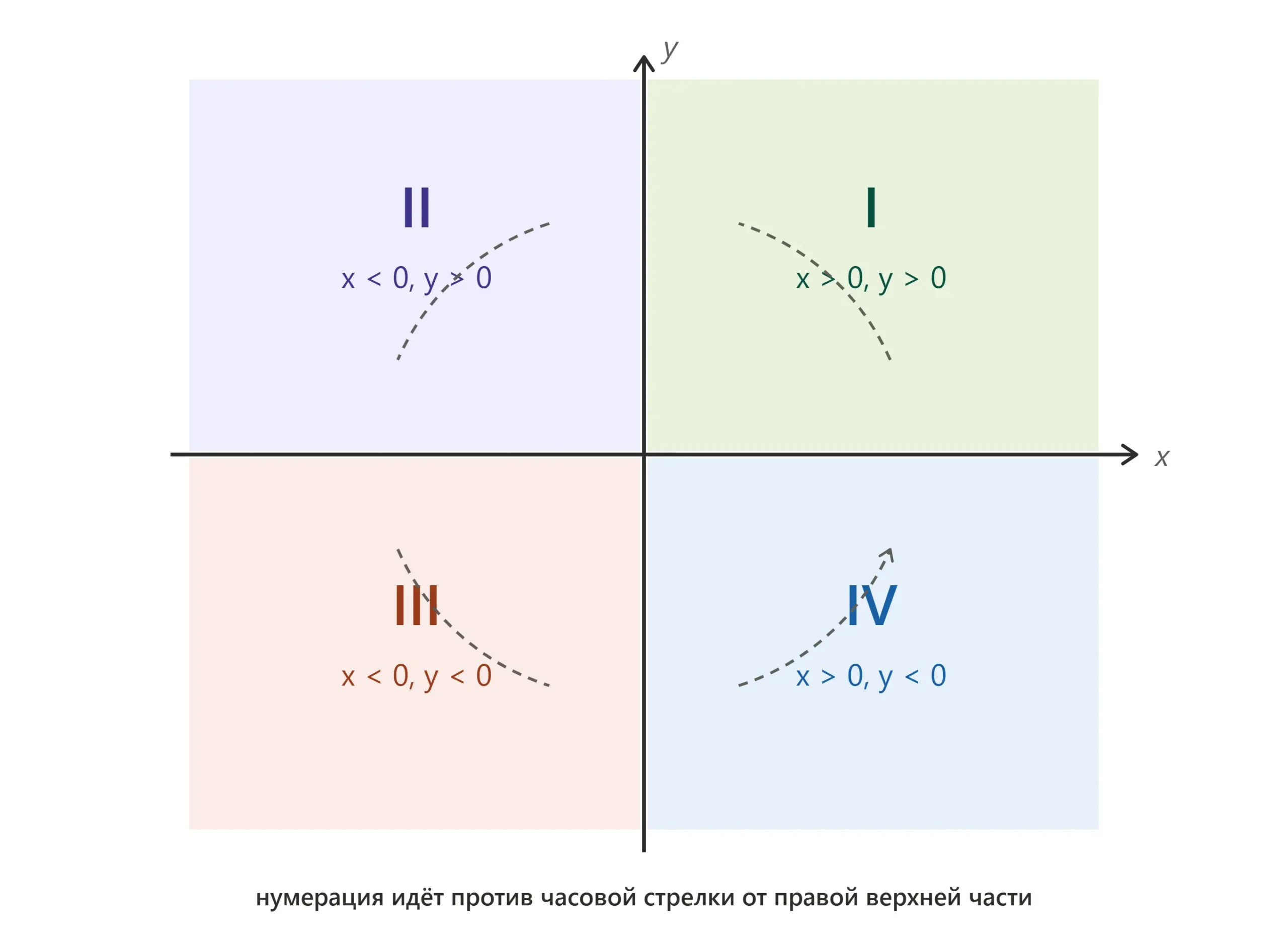 Координатная плоскость с делением на четверти I, II, III и IV по знакам x и y.