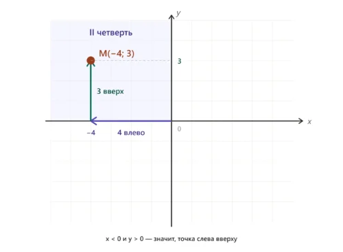 Построение точки M с координатами -4 и 3 на координатной плоскости во II четверти.