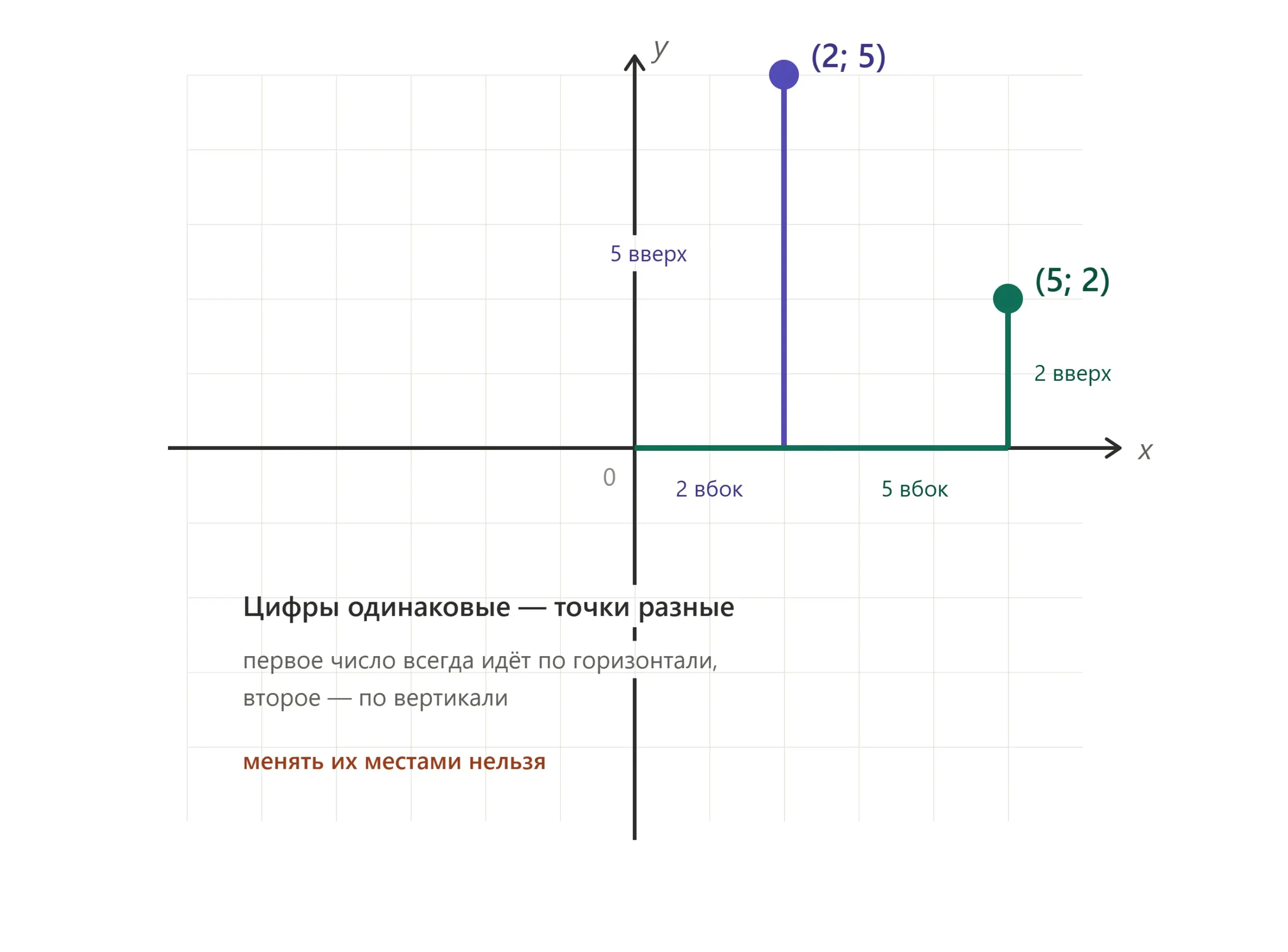 Ошибка в координатах: оси x и y перепутаны при построении точки на плоскости.