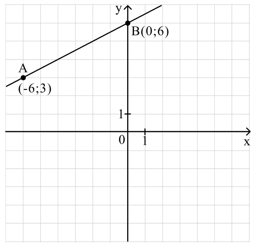 Координаты графика функции