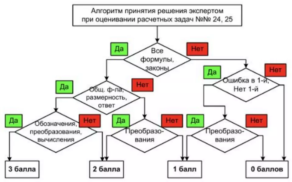 Критерии оценивания задания 24 25