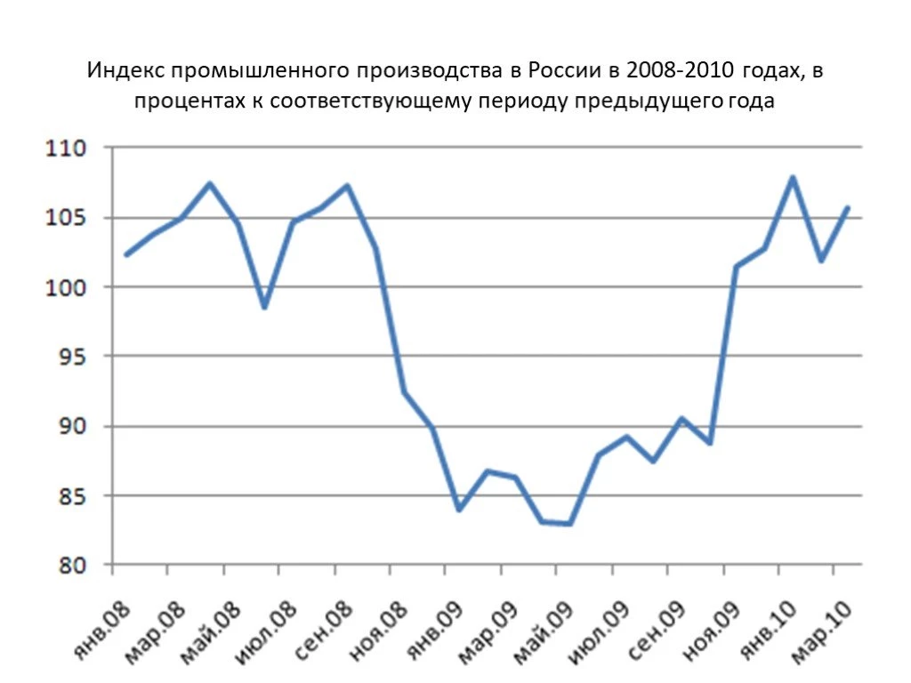 Индекс промышленного роста в РФ показывает влияние мирового финансового кризиса 2008 года.