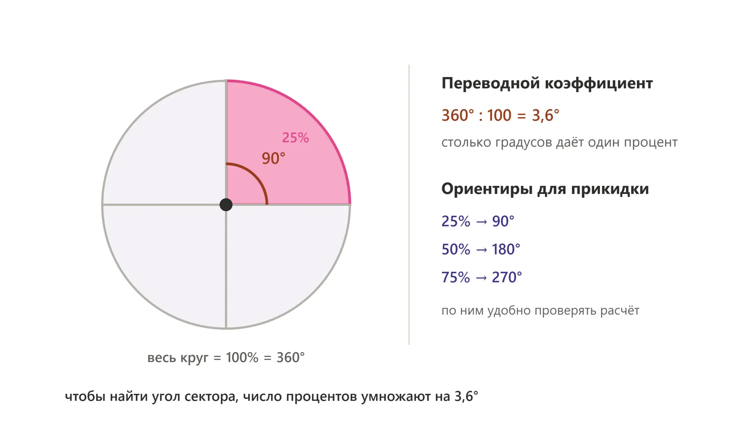 Круговая диаграмма с секторами показывает доли частей одного целого.