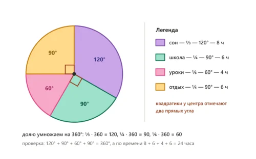 Круговая диаграмма распорядка дня: сон, школа, домашние задания, отдых и спорт.