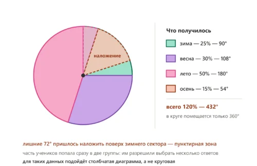 Круговая диаграмма не подходит: сумма долей 120 процентов превышает полный круг.