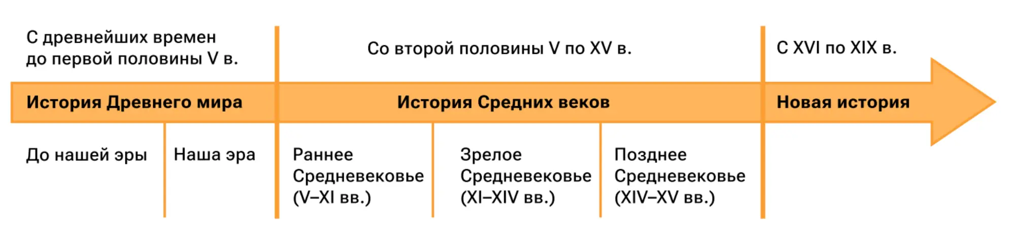 Лента времени с этапами периодизации Средневековья от раннего до позднего периода.