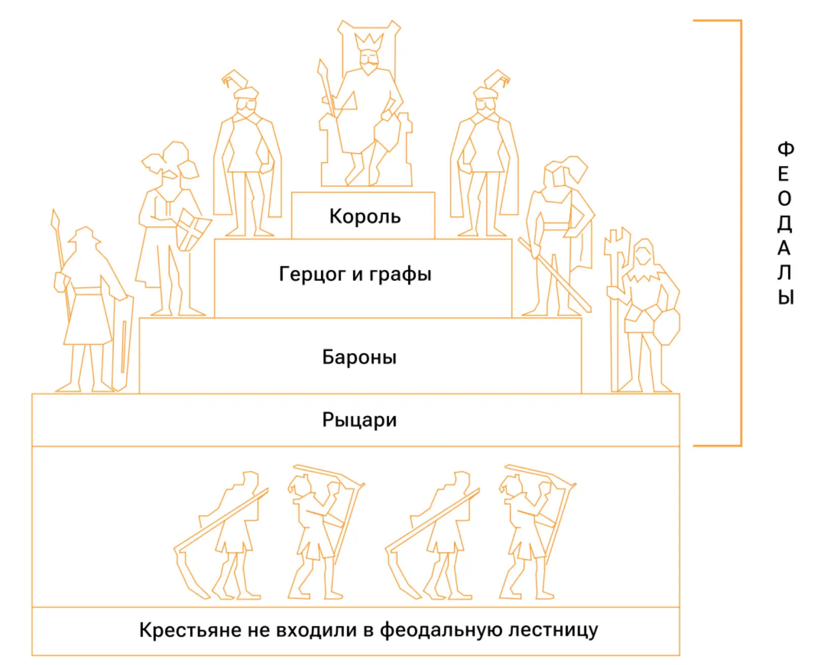 Феодальная лестница от короля до рыцаря показывает иерархию сеньоров и вассалов.