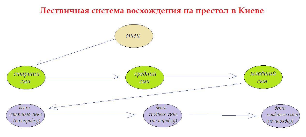 Лествичная система восхождения на престол в Киеве