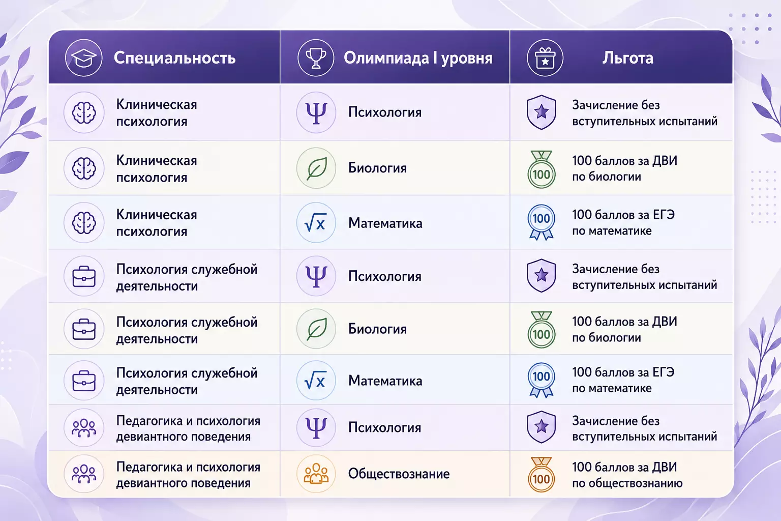 Льготы для победителей и призёров олимпиад