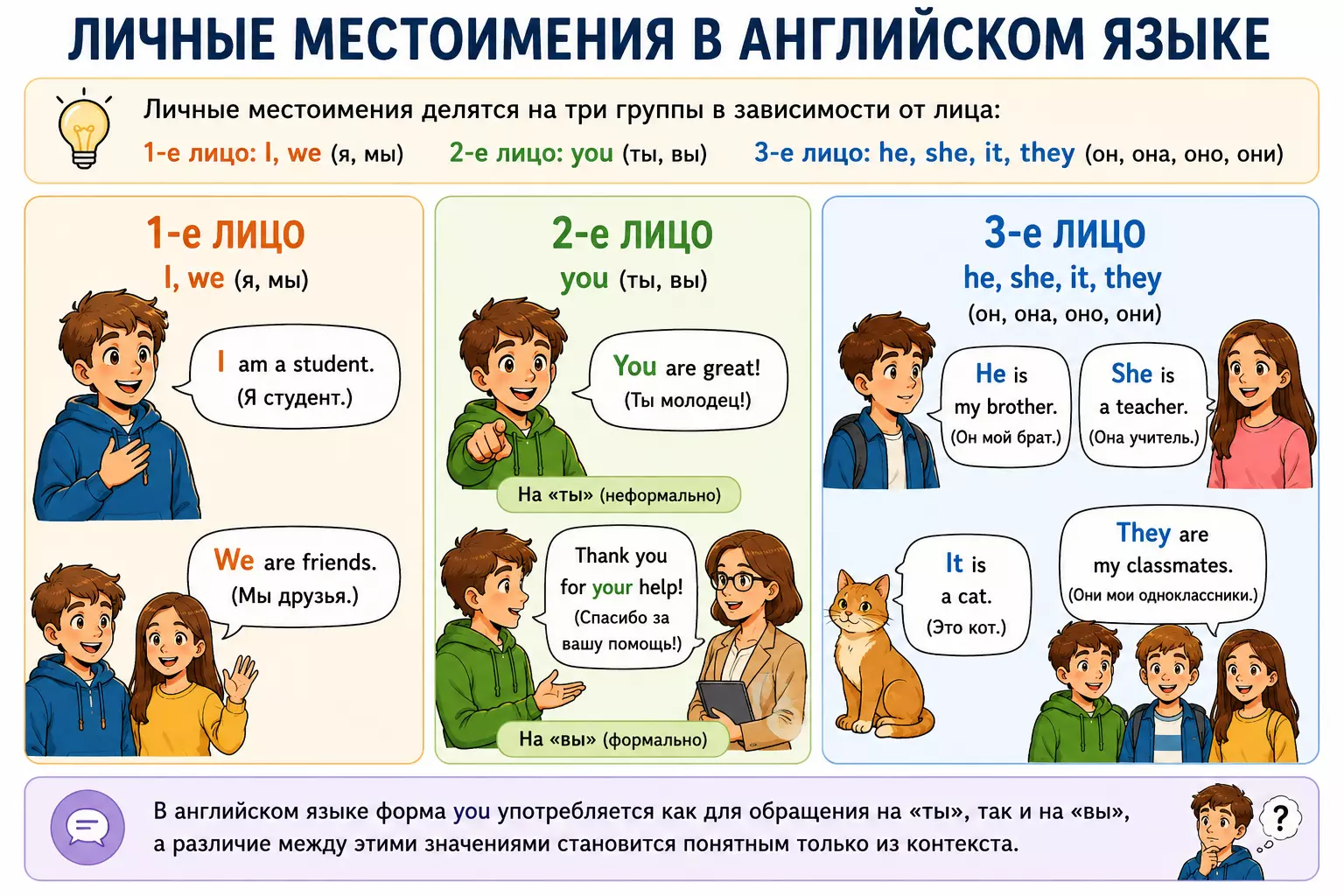 Таблица с личными местоимениями в английском языке и примерами форм.