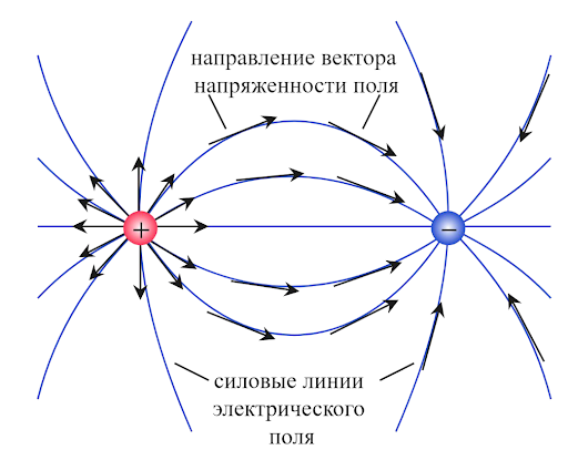 Линии напряжённости электрического поля