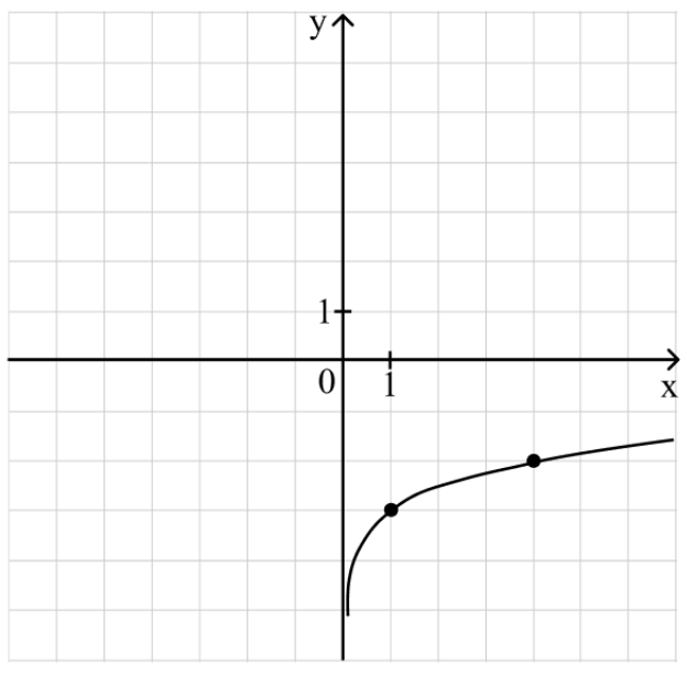 Логарифмическая функция пример 2