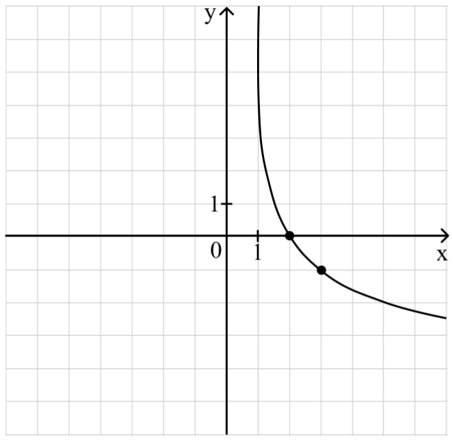 Логарифмическая функция пример 3