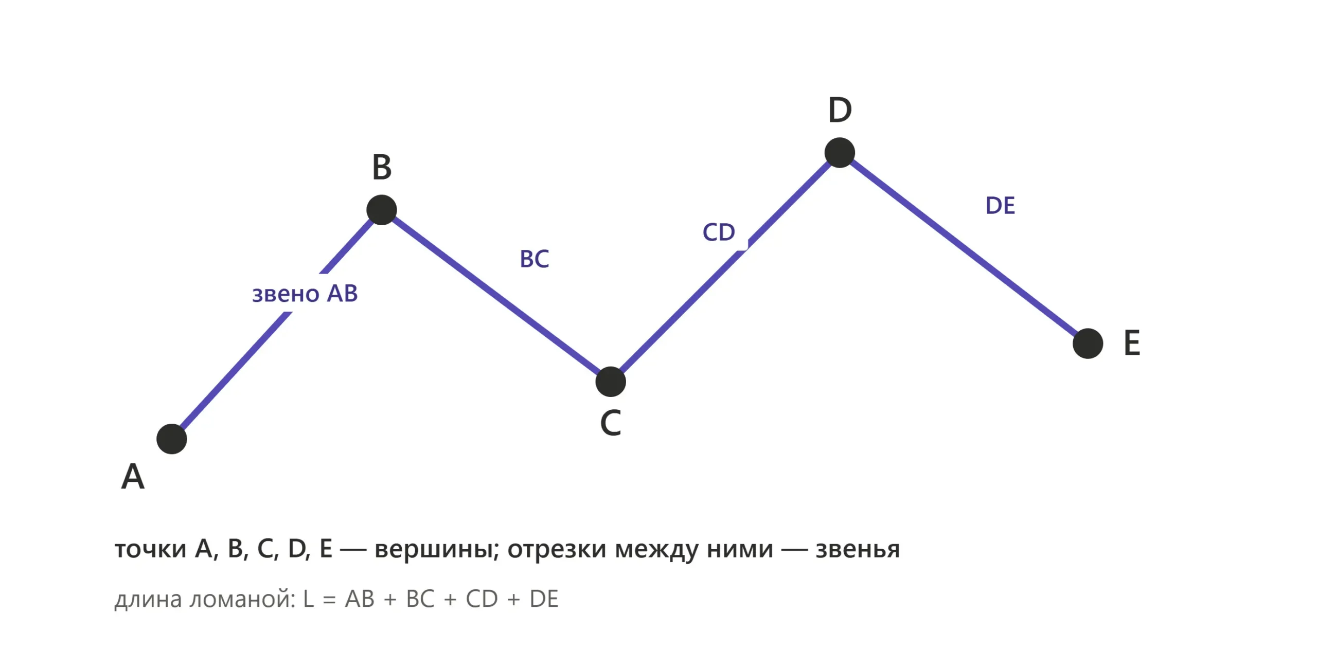 Ломаная линия из нескольких звеньев с вершинами на плоскости.