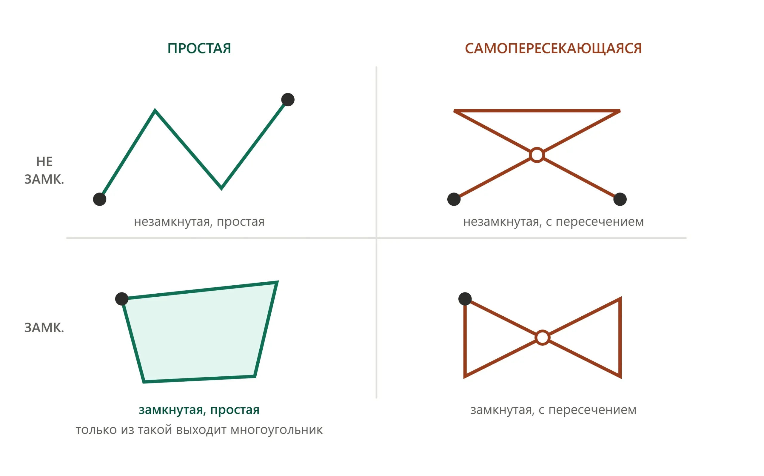 Виды ломаных: замкнутая, незамкнутая, простая и непростая с пересечением звеньев.