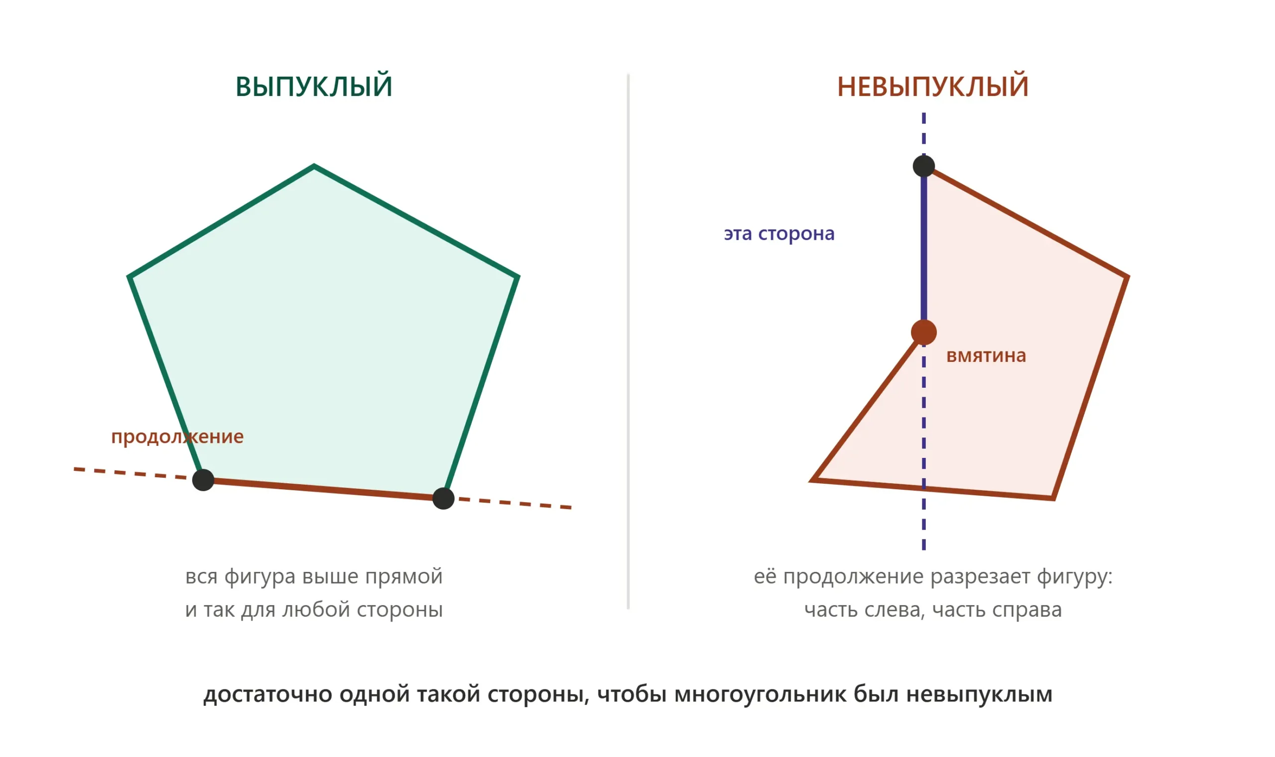 Выпуклый и невыпуклый многоугольник для сравнения формы и сторон фигуры.