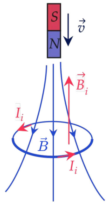 Магнит приближается к контуру