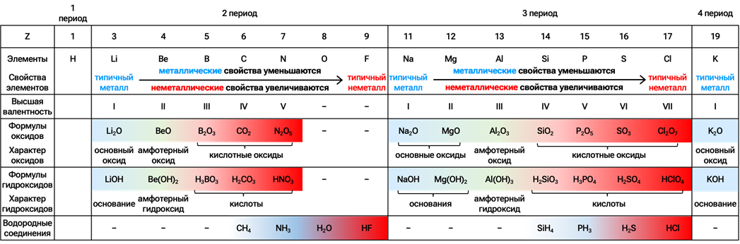 Металлические/неметаллические и основные/кислотные свойства