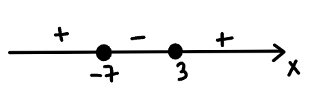 Метод интервалов. Пример 1