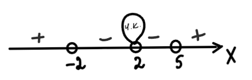 Метод интервалов. Пример 2