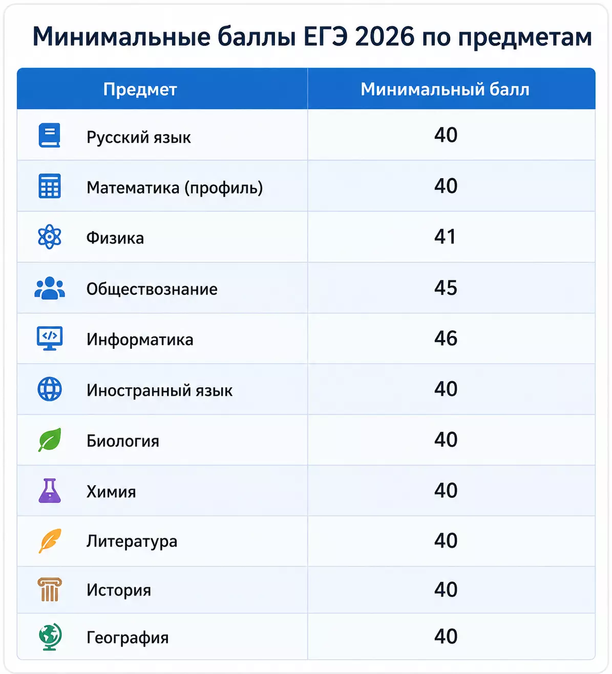 Таблица минимальных баллов 2026 по предметам