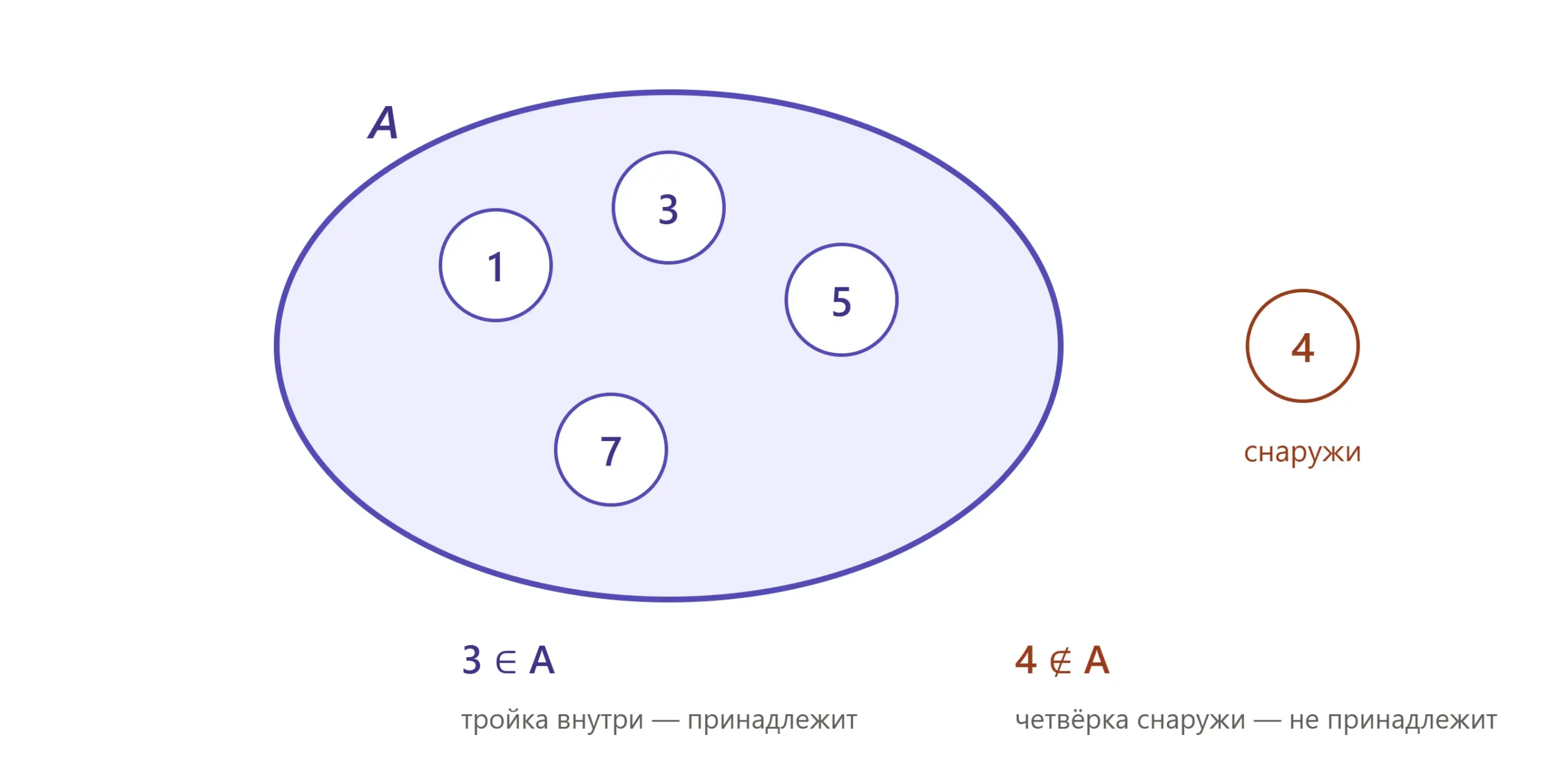 Схема показывает принадлежность элемента множеству и знак не принадлежит.