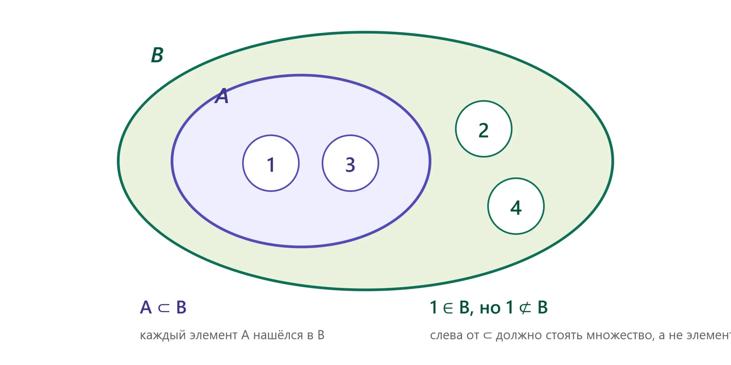 Диаграмма множеств показывает подмножество A внутри множества B.