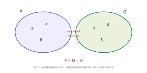 Пересечение множеств P и Q пустое, общих элементов нет.