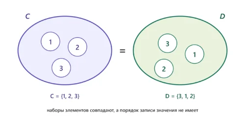 Равные множества C и D содержат одинаковые элементы в разном порядке.