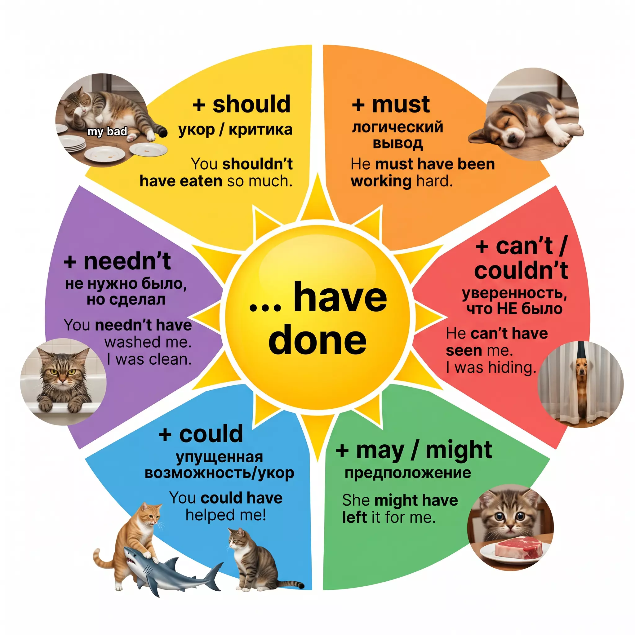 Карточка с значениями modal verbs и перфектного инфинитива для подготовки к ЕГЭ.