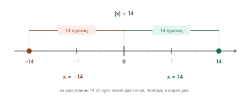 Уравнение с модулем x = 14 показывает две точки на числовой прямой: 14 и -14.