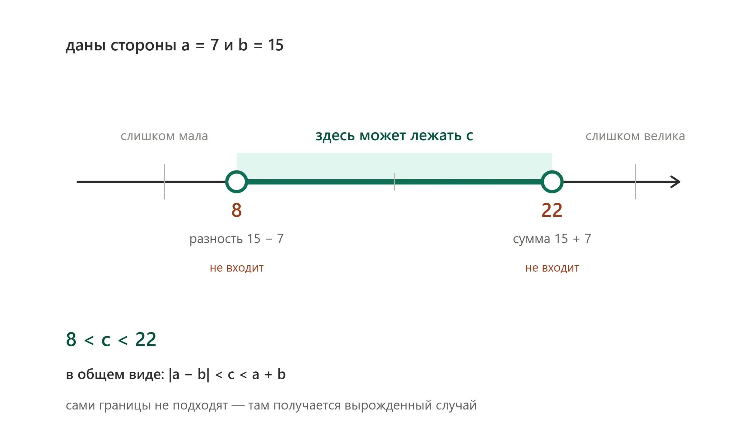 Третья сторона треугольника находится между разностью и суммой двух известных сторон.