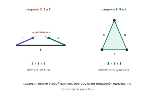 Равнобедренный треугольник со сторонами 8, 8 и 3 проходит проверку по неравенству треугольника.