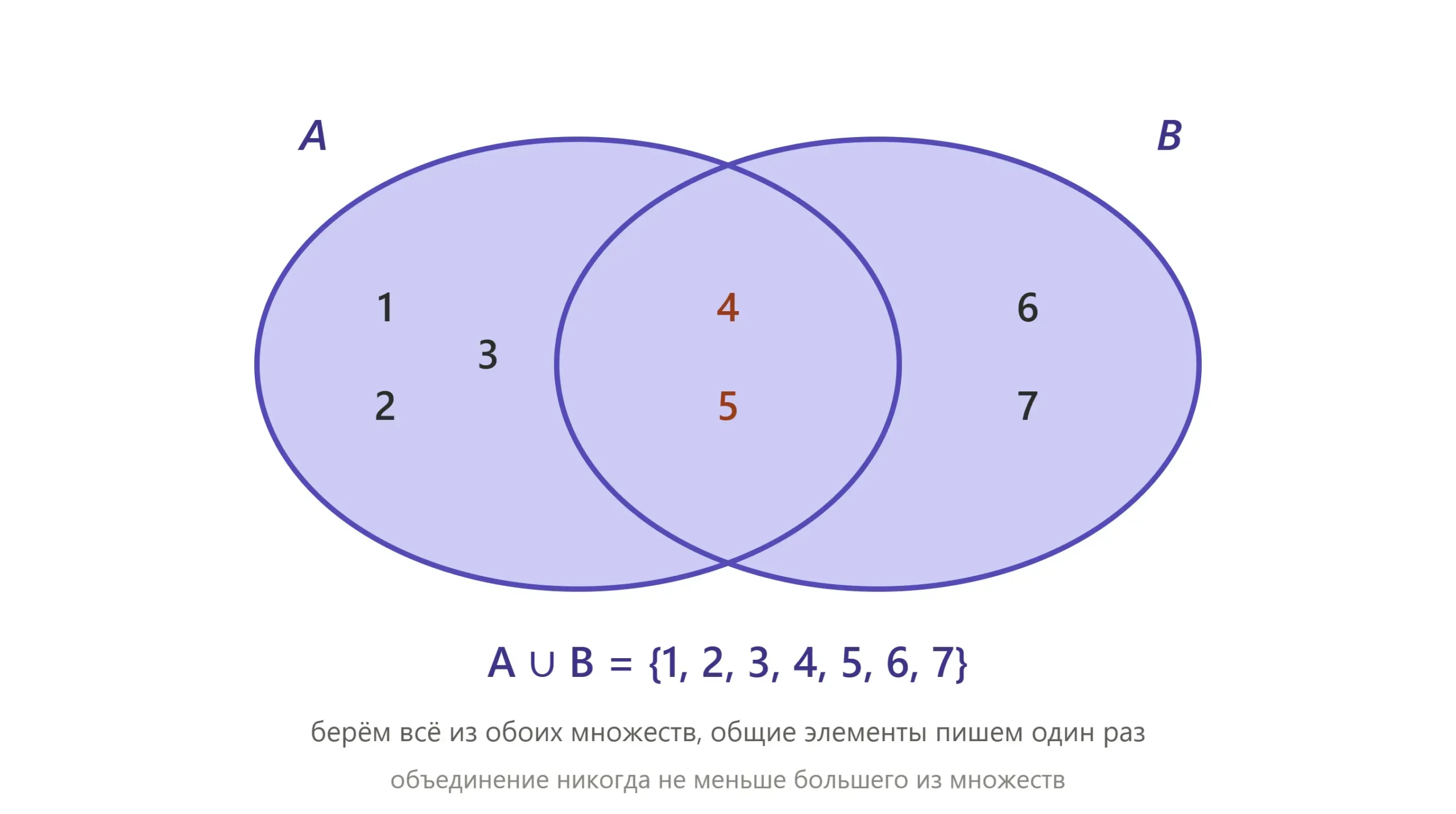 Объединение множеств на кругах Эйлера включает все элементы из обоих множеств.