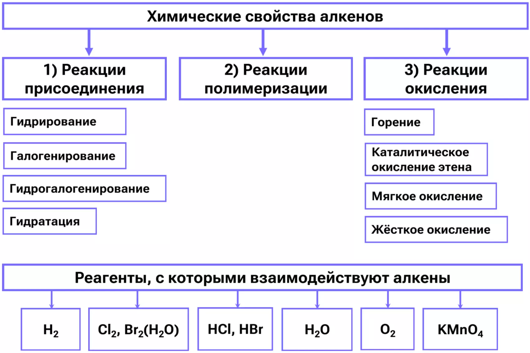 Обобщение химических свойств алкенов