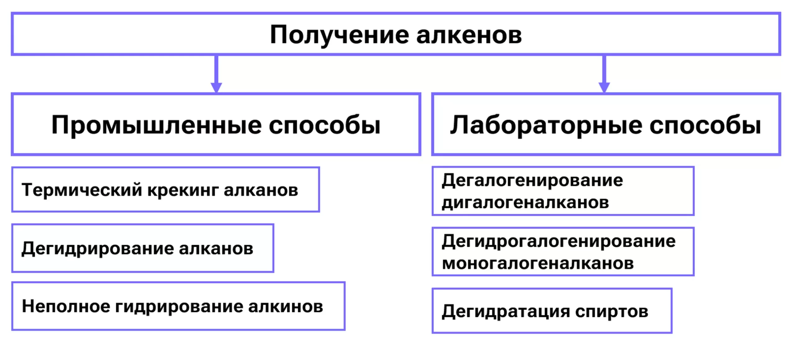 Обобщение способов получения алкенов