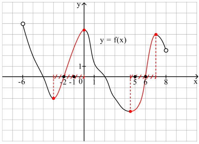 Обозначение интервалов на графике функции