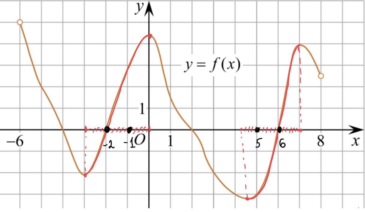 Обозначение участков на графике функции