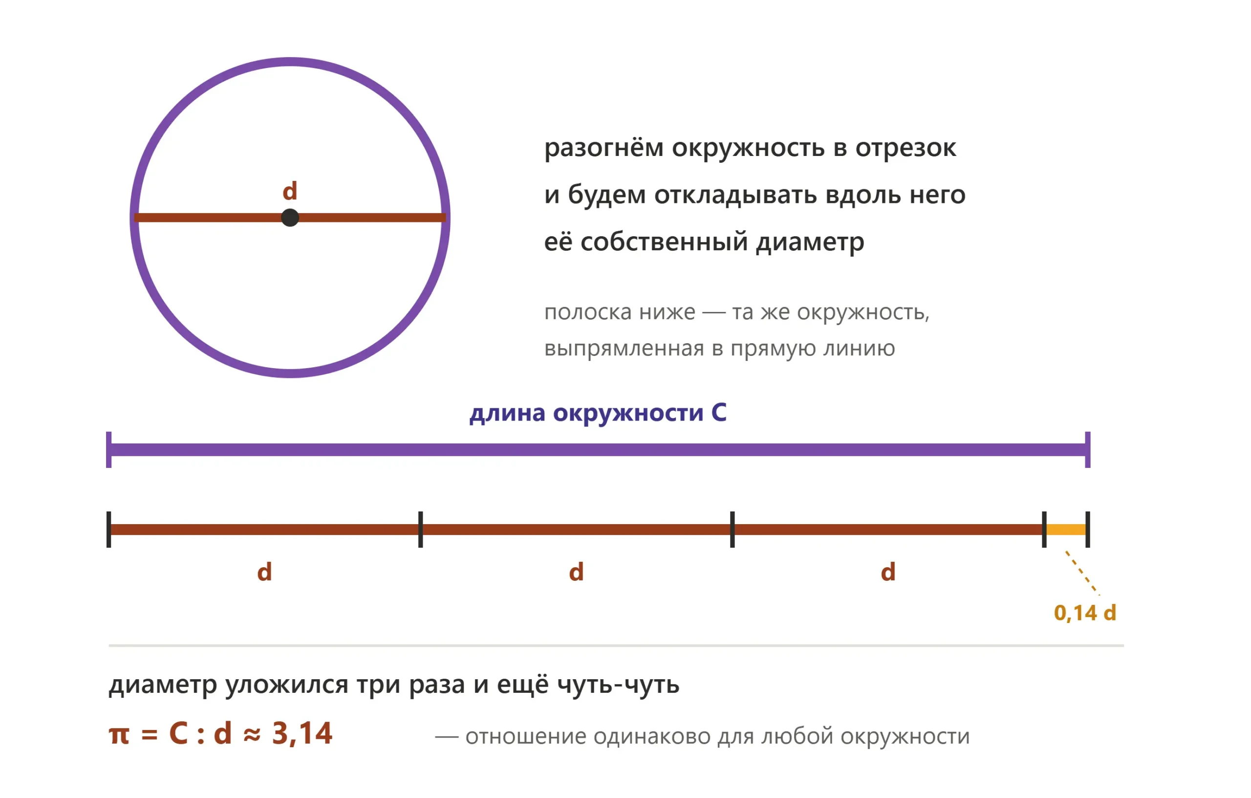 Число π как отношение длины окружности к диаметру одной и той же фигуры.
