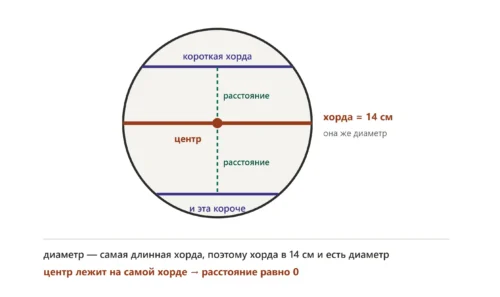 Хорда, равная диаметру, проходит через центр окружности, поэтому расстояние до неё равно нулю.