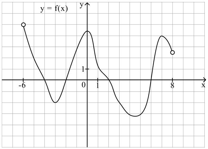 Определение количества целых точек, в которых производная функции положительна