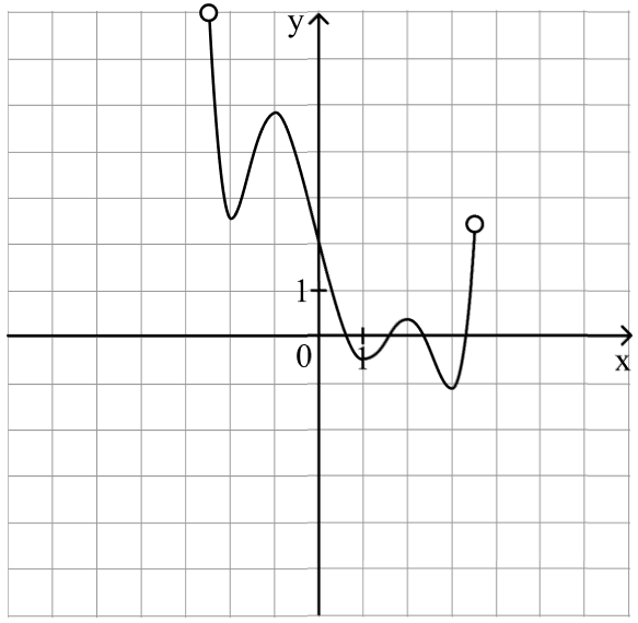 Определение количества точек минимума функции f(x), принадлежащих интервалу