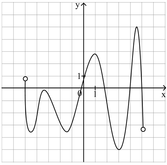 Определение количества точек, в которых производная функции f(x) равна 0