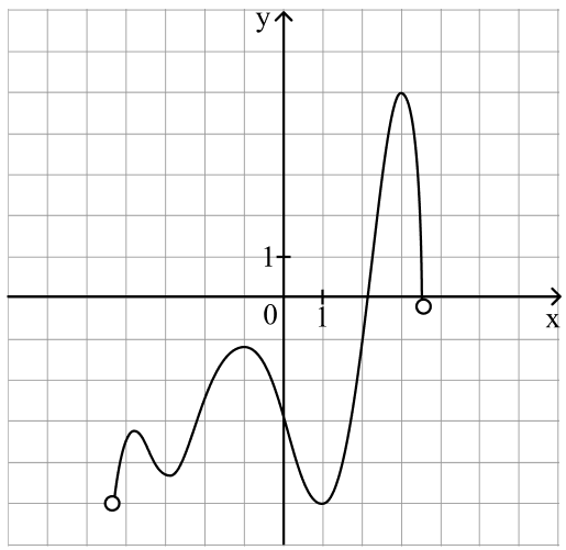 Определение суммы точек экстремума функции f(x)