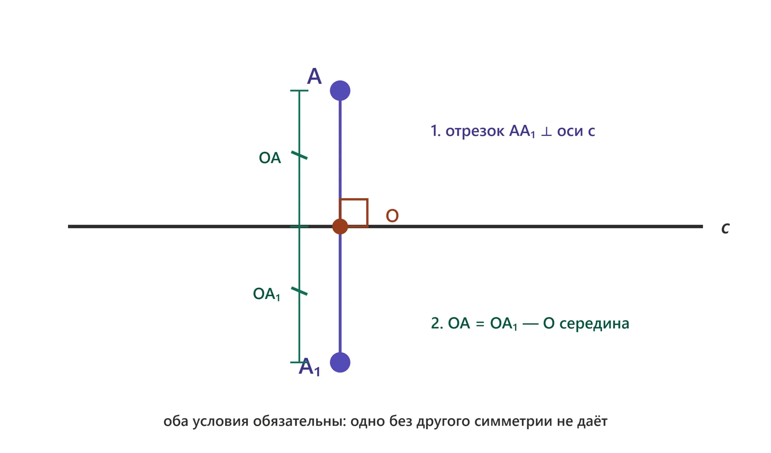 Симметричные точки по разные стороны оси симметрии на равном расстоянии.
